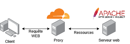 The request is sent to the proxy server (Cloudflare).
Then Cloudflare talks with the origin web server to fetch the ressources.
At the end Cloudflare answers to the client.