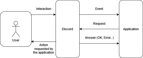 Functional scheme of a Discord bot