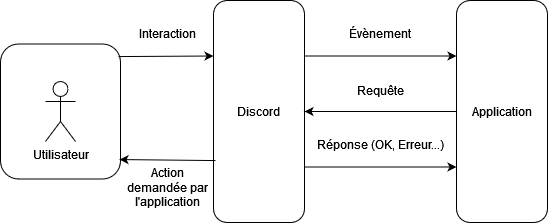 Schéma du fonctionnement d&rsquo;un bot Discord